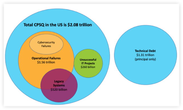 Cost of Poor Software Quality in the US Diagram