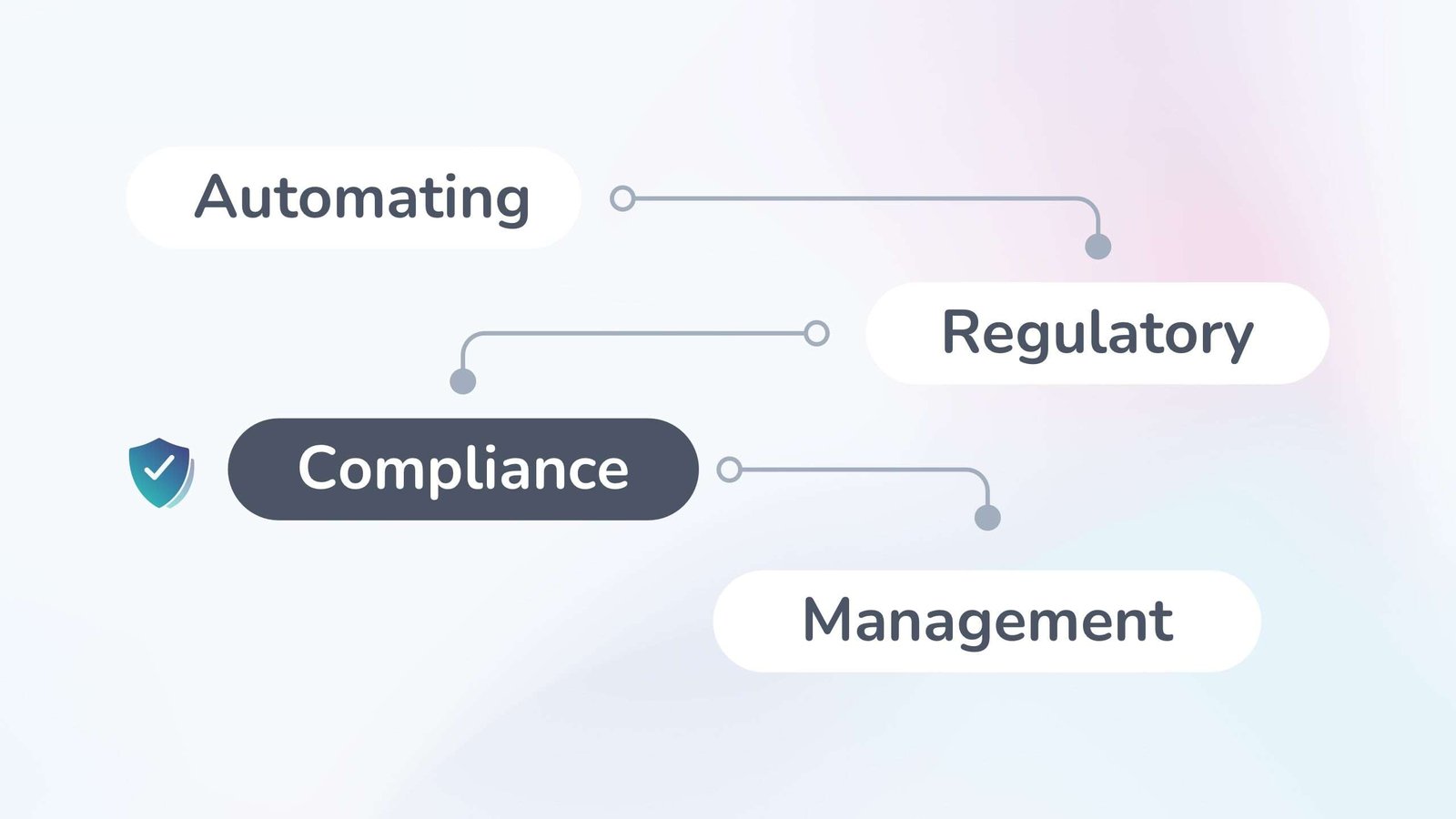 Four words organised in a zig-zag workflow: 'automating', 'regulatory', 'compliance', and 'management'