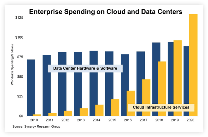 graph-enterprise-spending-on-cloud-data-centers