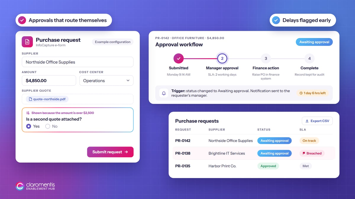 Illustration of an example InfoCapture purchase-approval workflow: a purchase request e-form with a conditional second-quote question, an approval workflow waiting for manager approval with an SLA timer and a manager notification, and a request list showing one breached SLA and a CSV export button.