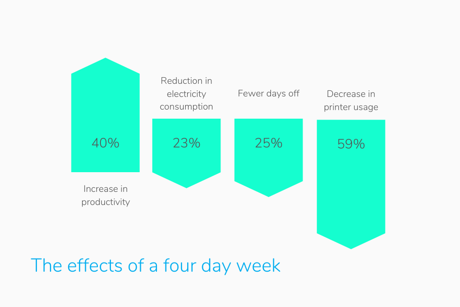 Is the Four Day Working Week Really as Good as It Sounds? | Claromentis