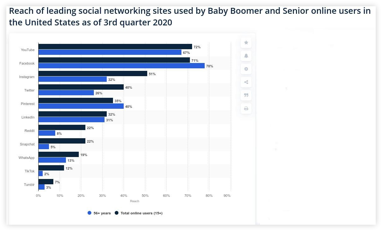 graph-baby-boomer-social-networking-usage-in-2020