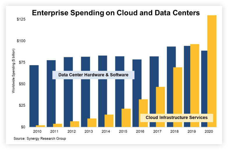graph-enterprise-spending-on-cloud-data-centers