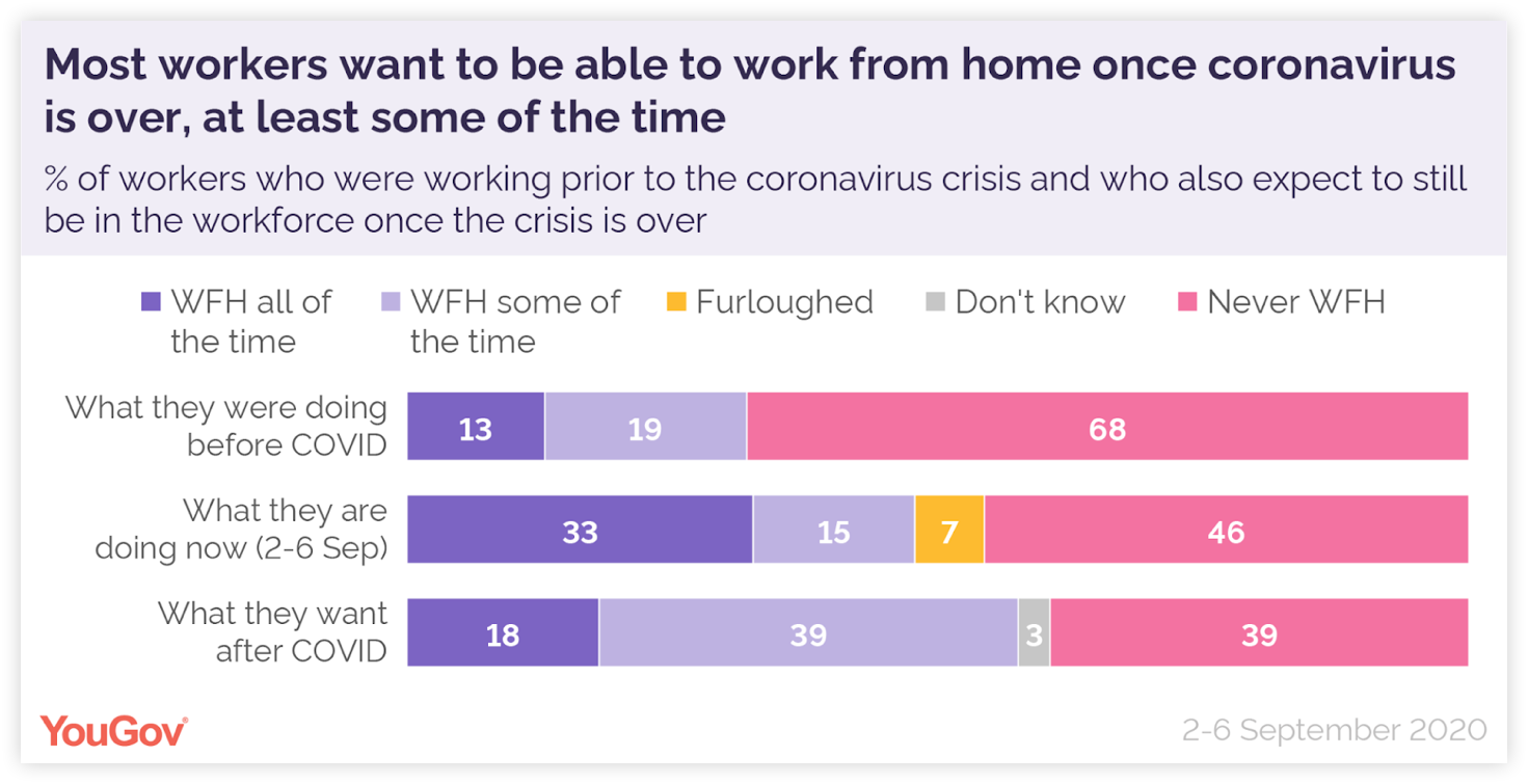 Chart-half-of-UK-workers-want-to-work-from-home-some-or-all-the-time-post-COVID