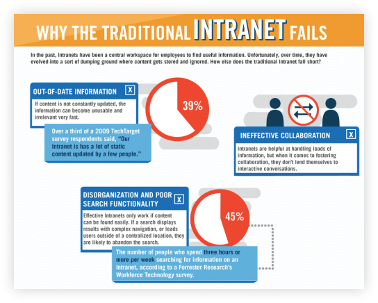 Infographic-showing-common-reasons-why-traditional-intranets-fail