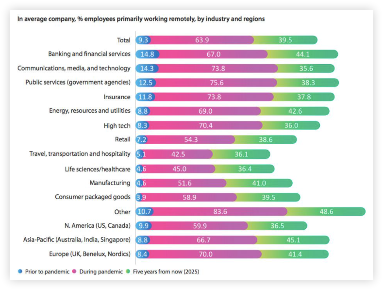 Image of chart showing percentage of employees working remotely