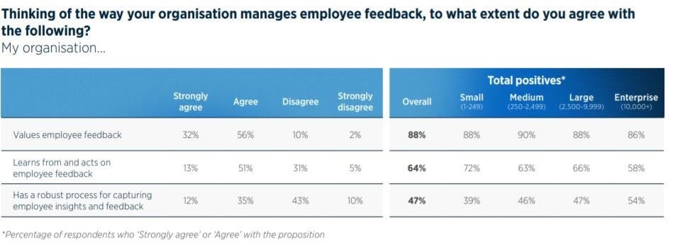 A Staff Intranet Questionnaire Helping to Improve Staff Engagement Skills