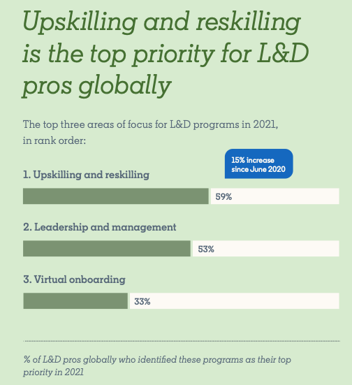 Focus areas for upskilling and reskilling globally in businesses