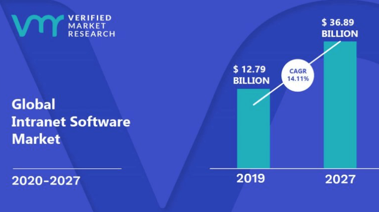 Graph forecasting the global software intranet market 2020-2027
