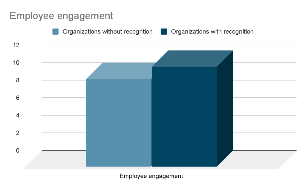 Image showing employee engagement as a result of employee onboarding