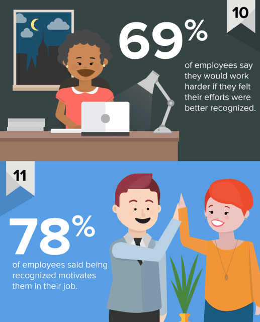 Infographic showing employees will work harder if efforts are acknowledged
