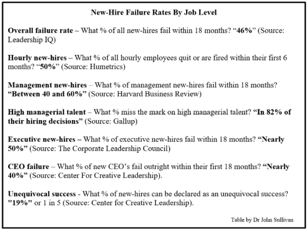 New-hire failure rates, by job level