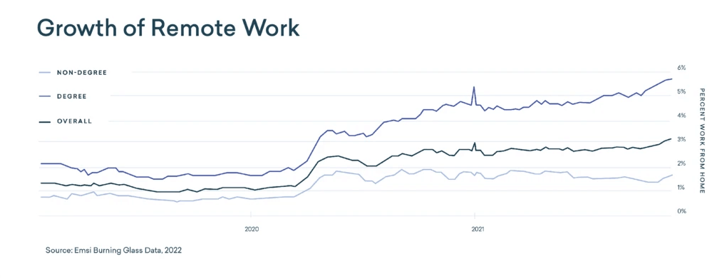 Graph showcasing growth of remote work