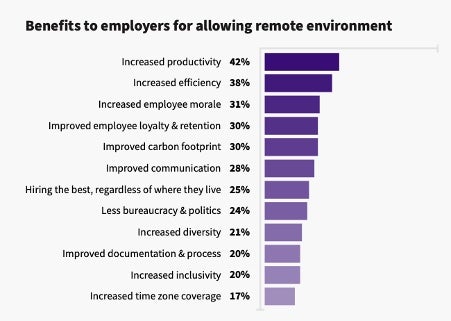 Graph showing benefits to employers of allowing remote work