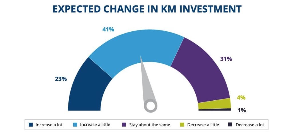 Expected increase in knowledge management investment in the next 12-18 months by using continuous improvement tools