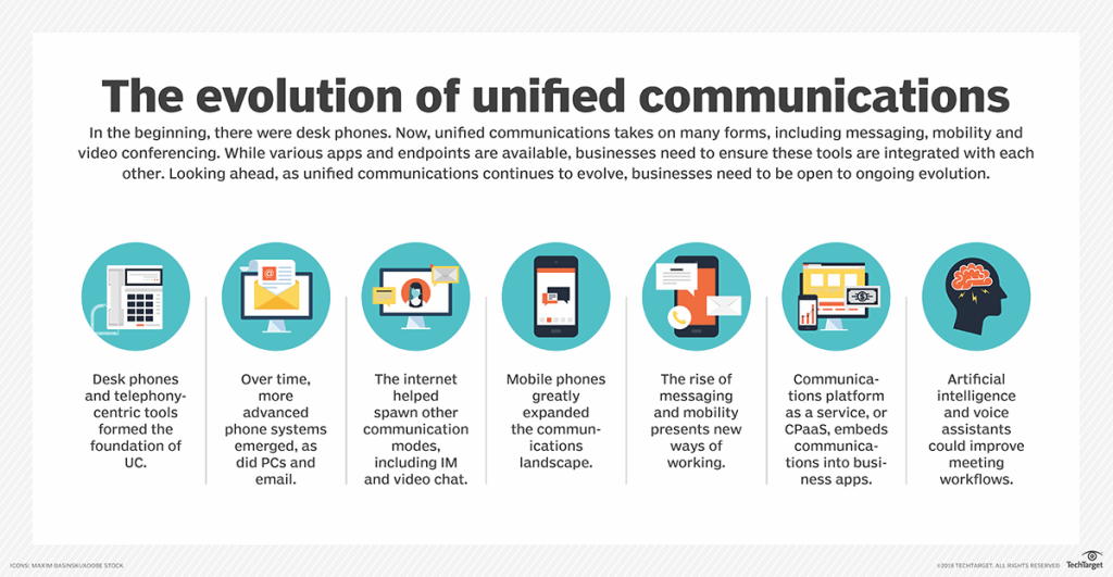 Graphic showing the evolution of unified communications