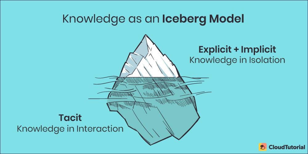 Knowledge management as an iceberg