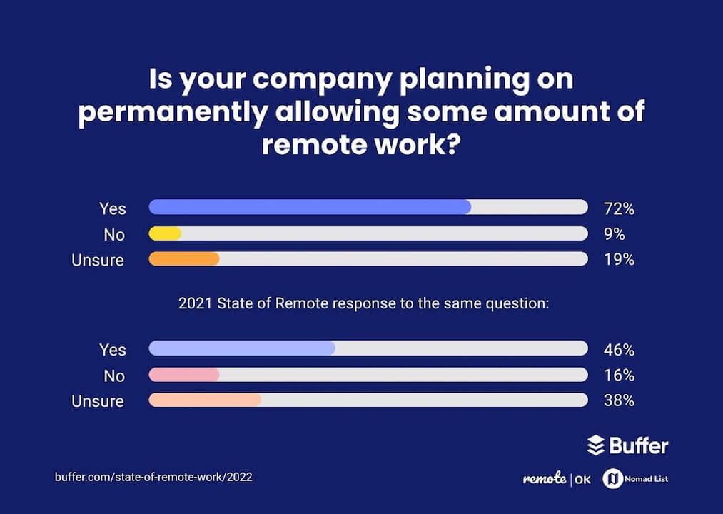 Poll showing difference in companies’ response to remote working