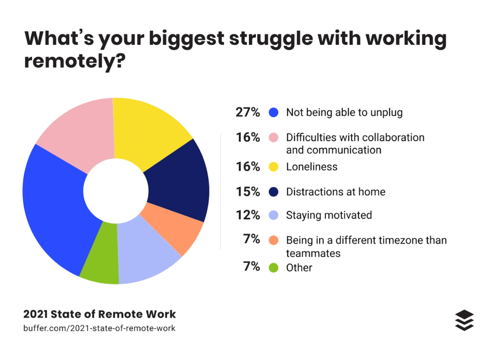 the biggest struggles with working remotely