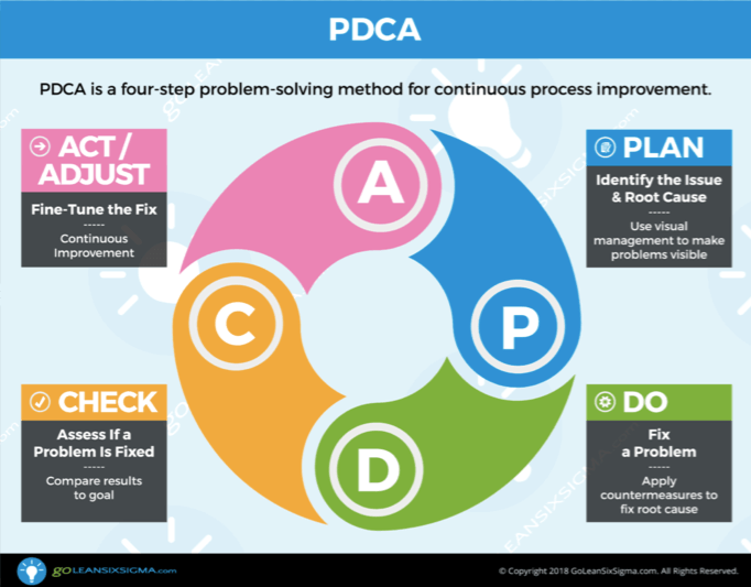 PDCA four-step problem-solving method for continuous process improvement.
