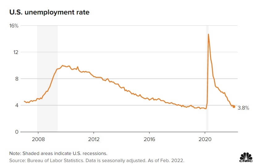 US Unemployment rate over time