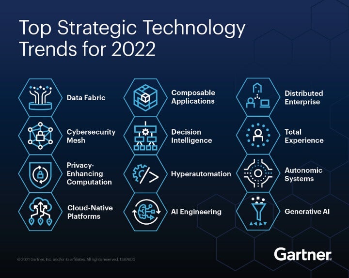 top strategic technology trends 2022