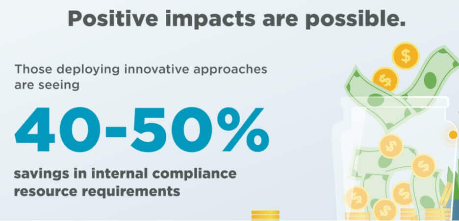 Businesses saving 40-50% in internal compliance resource requirements by deploying innovative approaches