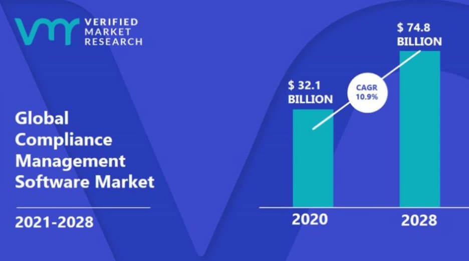 Global compliance management software market forecast 2020-2028