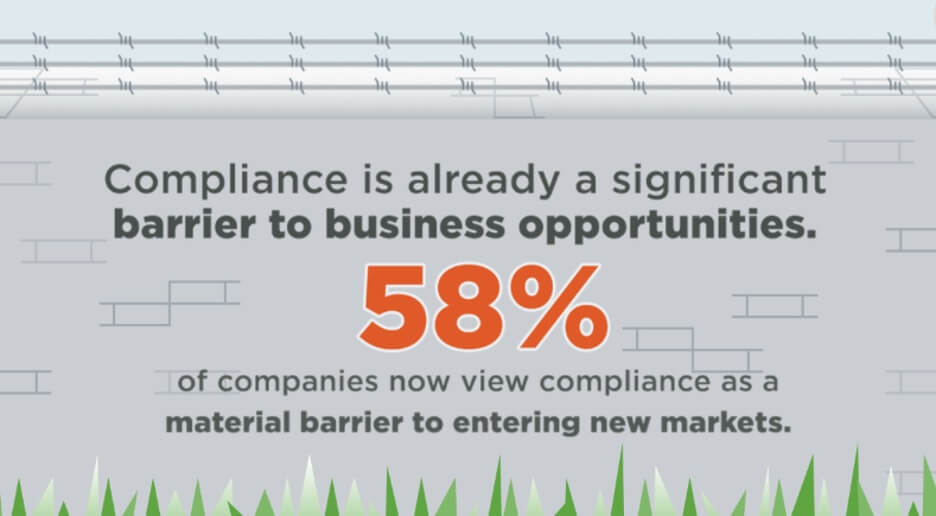 Percentage of companies that view compliance as a material barrier to entering new markets (58% of companies)