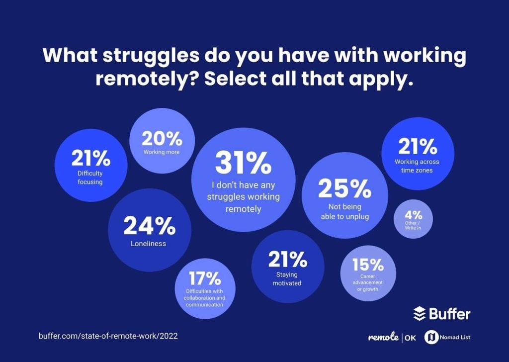 Struggles employees face working remotely