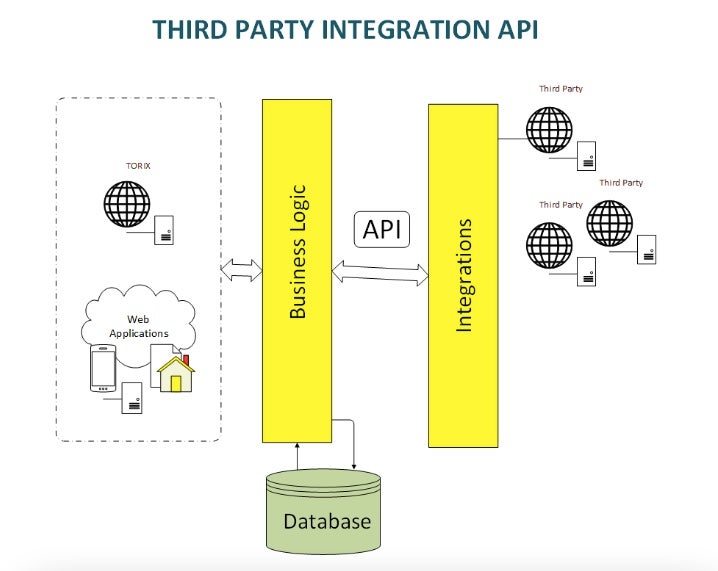 API for third party integration