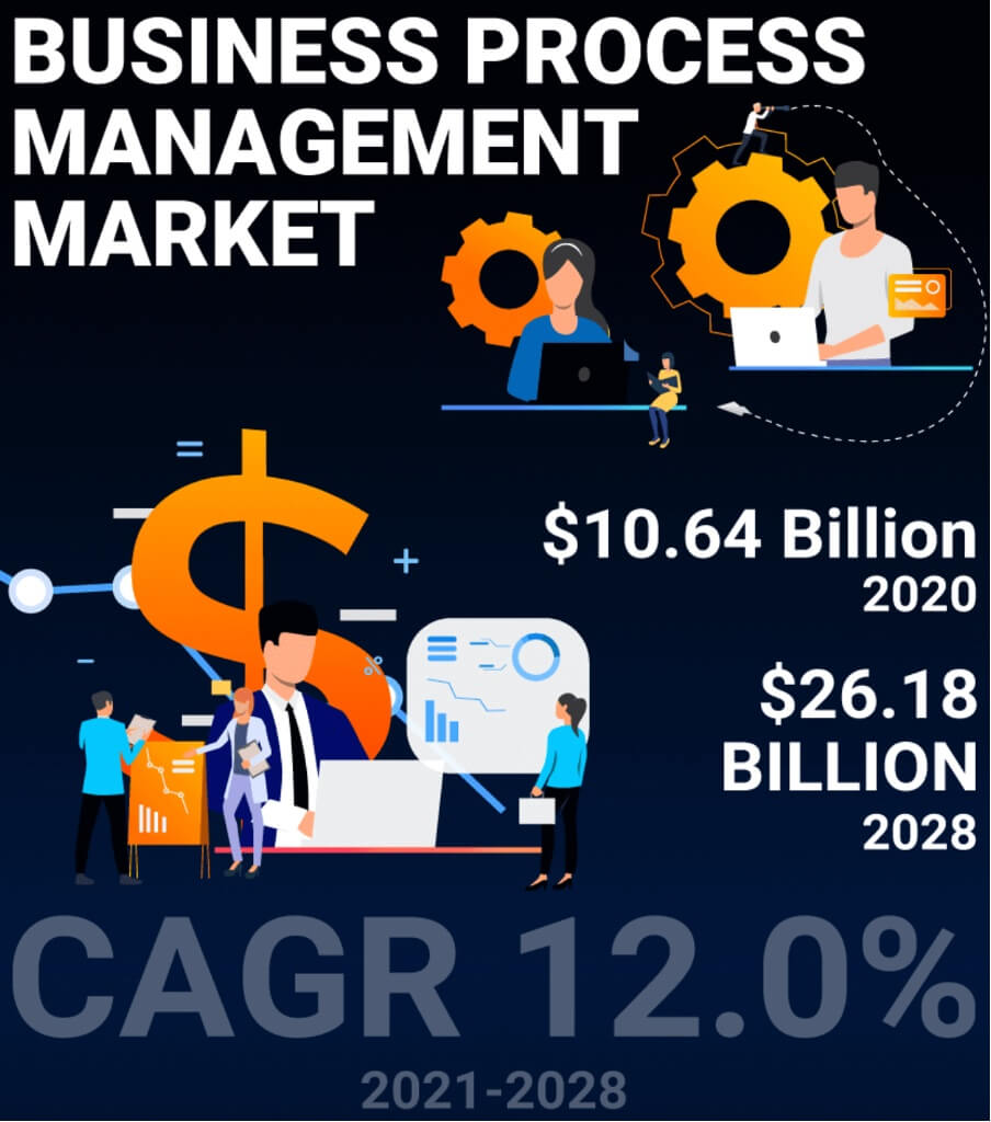 Business process management market growth between 2020-2028