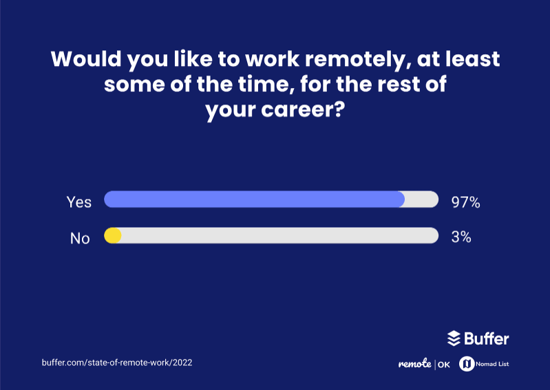 Percentage of employees wanting remote work (97%)