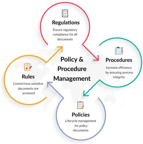 Policy and procedure management process