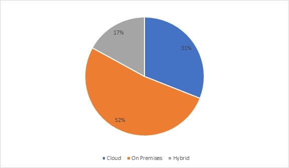 Software deployments by type and percentage in the market- Cloud (31%), on premises (52%) and hybrid (17%)